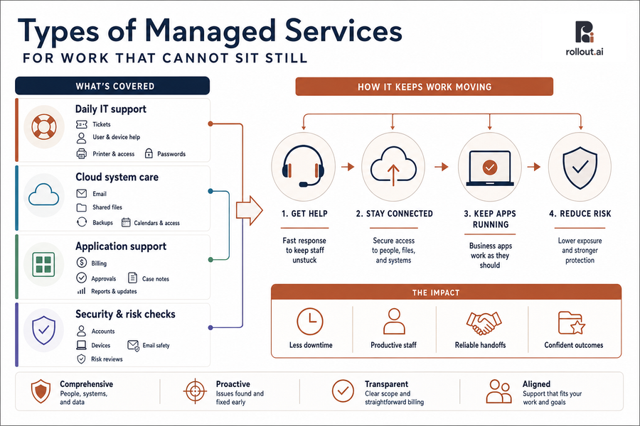 types of managed it services