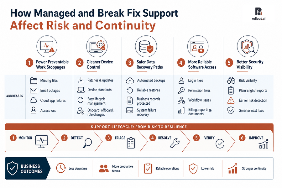break fix services