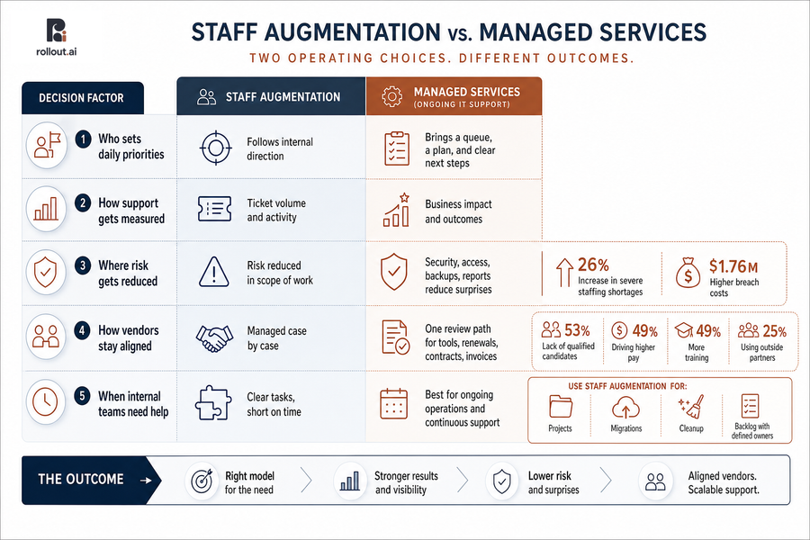 managed services vs staff augmentation